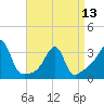 Tide chart for Conanicut Point, Conanicut Island, Rhode Island on 2024/04/13