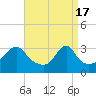 Tide chart for Conanicut Point, Conanicut Island, Rhode Island on 2024/04/17