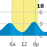 Tide chart for Conanicut Point, Conanicut Island, Rhode Island on 2024/04/18