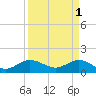 Tide chart for Conch Bar, Jupiter Sound, Florida on 2023/04/1