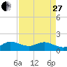 Tide chart for Conch Bar, Jupiter Sound, Florida on 2023/04/27