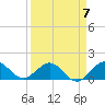 Tide chart for Conch Bar, Jupiter Sound, Florida on 2023/04/7