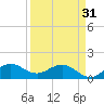 Tide chart for Conch Bar, Jupiter Sound, Florida on 2024/03/31