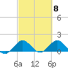 Tide chart for Conch Bar, Jupiter Sound, Florida on 2024/03/8