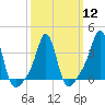 Tide chart for Conimicut Light, Narragansett Bay, Rhode Island on 2024/03/12