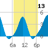 Tide chart for Conimicut Light, Narragansett Bay, Rhode Island on 2024/03/13
