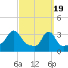 Tide chart for Conimicut Light, Narragansett Bay, Rhode Island on 2024/03/19