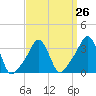Tide chart for Conimicut Light, Narragansett Bay, Rhode Island on 2024/03/26