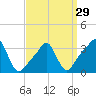 Tide chart for Conimicut Light, Narragansett Bay, Rhode Island on 2024/03/29