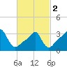 Tide chart for Conimicut Light, Narragansett Bay, Rhode Island on 2024/03/2