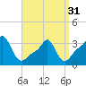 Tide chart for Conimicut Light, Narragansett Bay, Rhode Island on 2024/03/31