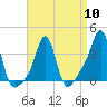 Tide chart for Conimicut Light, Narragansett Bay, Rhode Island on 2024/04/10