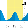 Tide chart for Conimicut Light, Narragansett Bay, Rhode Island on 2024/04/13