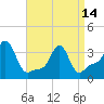 Tide chart for Conimicut Light, Narragansett Bay, Rhode Island on 2024/04/14