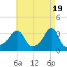 Tide chart for Conimicut Light, Narragansett Bay, Rhode Island on 2024/04/19