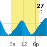 Tide chart for Conimicut Light, Narragansett Bay, Rhode Island on 2024/04/27