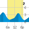 Tide chart for Conimicut Light, Narragansett Bay, Rhode Island on 2024/04/2