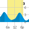 Tide chart for Conimicut Light, Narragansett Bay, Rhode Island on 2024/04/3