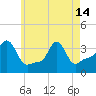 Tide chart for Conimicut Light, Narragansett Bay, Rhode Island on 2024/05/14
