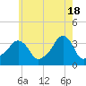 Tide chart for Conimicut Light, Narragansett Bay, Rhode Island on 2024/05/18