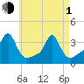 Tide chart for Conimicut Light, Narragansett Bay, Rhode Island on 2024/05/1