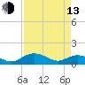 Tide chart for Conway, RR. bridge, Waccamaw River, South Carolina on 2023/04/13