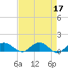 Tide chart for Conway, RR. bridge, Waccamaw River, South Carolina on 2023/04/17