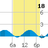 Tide chart for Conway, RR. bridge, Waccamaw River, South Carolina on 2023/04/18
