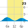 Tide chart for Conway, RR. bridge, Waccamaw River, South Carolina on 2023/04/23