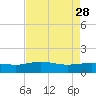 Tide chart for Conway, RR. bridge, Waccamaw River, South Carolina on 2023/04/28