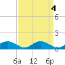 Tide chart for Conway, RR. bridge, Waccamaw River, South Carolina on 2023/04/4