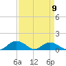 Tide chart for Conway, RR. bridge, Waccamaw River, South Carolina on 2023/04/9