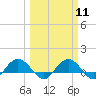Tide chart for Conway, RR. bridge, Waccamaw River, South Carolina on 2024/03/11