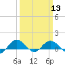 Tide chart for Conway, RR. bridge, Waccamaw River, South Carolina on 2024/03/13