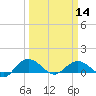 Tide chart for Conway, RR. bridge, Waccamaw River, South Carolina on 2024/03/14