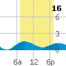 Tide chart for Conway, RR. bridge, Waccamaw River, South Carolina on 2024/03/16