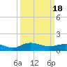 Tide chart for Conway, RR. bridge, Waccamaw River, South Carolina on 2024/03/18