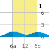 Tide chart for Conway, RR. bridge, Waccamaw River, South Carolina on 2024/03/1