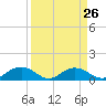 Tide chart for Conway, RR. bridge, Waccamaw River, South Carolina on 2024/03/26