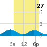 Tide chart for Conway, RR. bridge, Waccamaw River, South Carolina on 2024/03/27