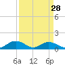 Tide chart for Conway, RR. bridge, Waccamaw River, South Carolina on 2024/03/28