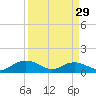 Tide chart for Conway, RR. bridge, Waccamaw River, South Carolina on 2024/03/29