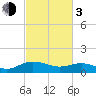 Tide chart for Conway, RR. bridge, Waccamaw River, South Carolina on 2024/03/3