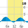 Tide chart for Conway, RR. bridge, Waccamaw River, South Carolina on 2024/04/10