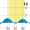Tide chart for Conway, RR. bridge, Waccamaw River, South Carolina on 2024/04/11