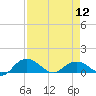 Tide chart for Conway, RR. bridge, Waccamaw River, South Carolina on 2024/04/12