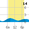 Tide chart for Conway, RR. bridge, Waccamaw River, South Carolina on 2024/04/14
