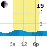 Tide chart for Conway, RR. bridge, Waccamaw River, South Carolina on 2024/04/15