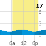 Tide chart for Conway, RR. bridge, Waccamaw River, South Carolina on 2024/04/17