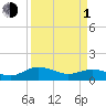 Tide chart for Conway, RR. bridge, Waccamaw River, South Carolina on 2024/04/1